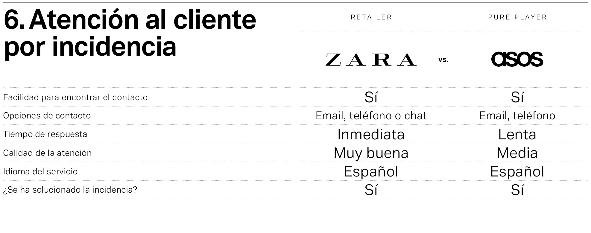 Mystery Shopper Zara vs Asos: atención al cliente por incidencia